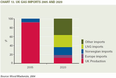 gas imports 2005 and 2020